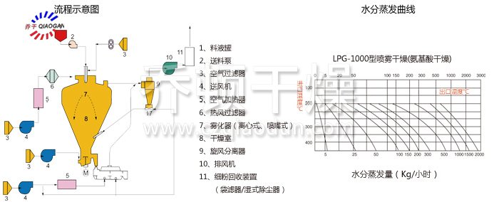 圓形靜態真空干燥機